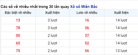 thong ke cac so ve nhieu xsmb thu 3 ngay 4-5